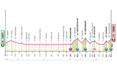 Altimetria ottava tappa Giro d'Italia
