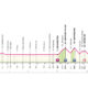Altimetria ottava tappa Giro d'Italia