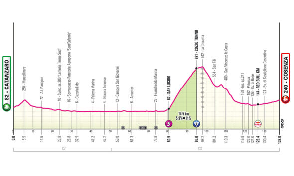 Altimetria quarta tappa Giro d'Italia