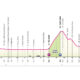 Altimetria quarta tappa Giro d'Italia
