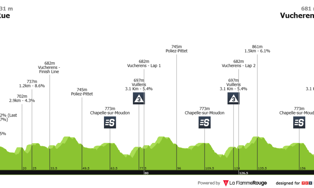 Altimetria seconda tappa Giro di Romandia
