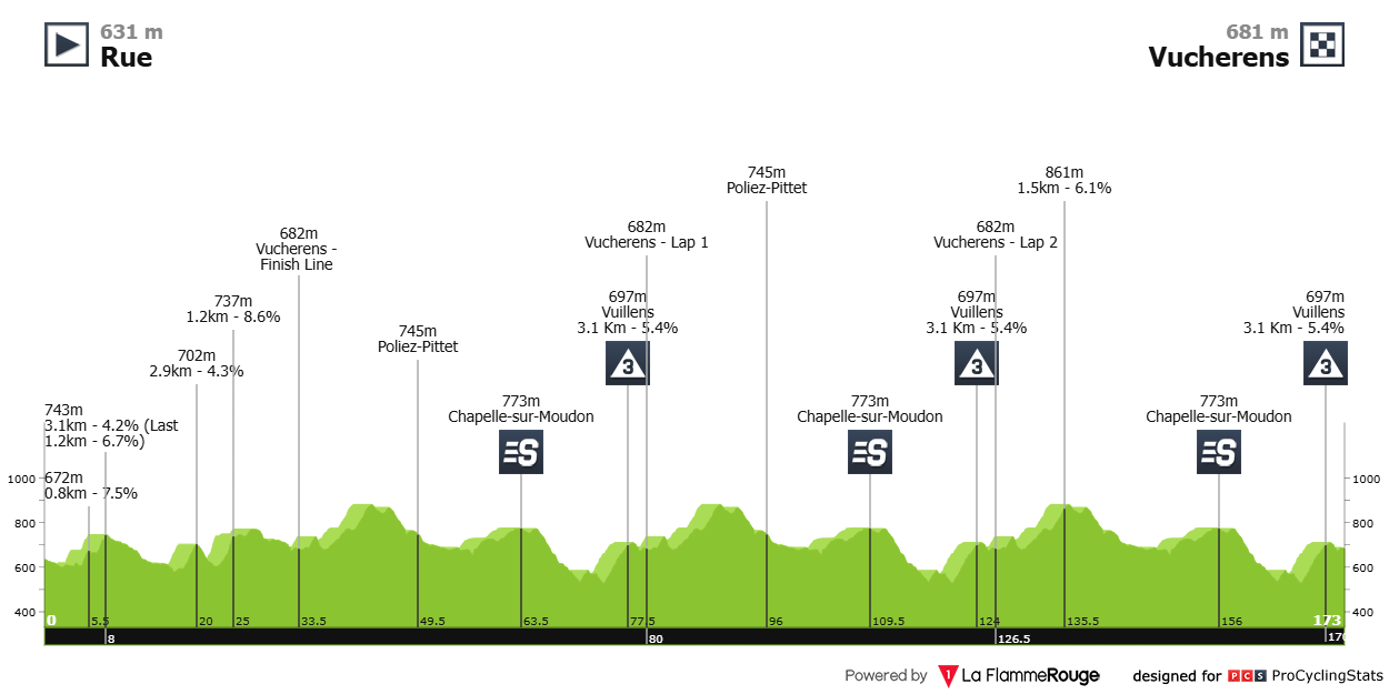 Altimetria seconda tappa Giro di Romandia