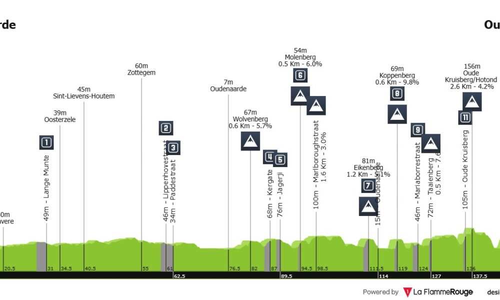 Giro delle Fiandre femminile