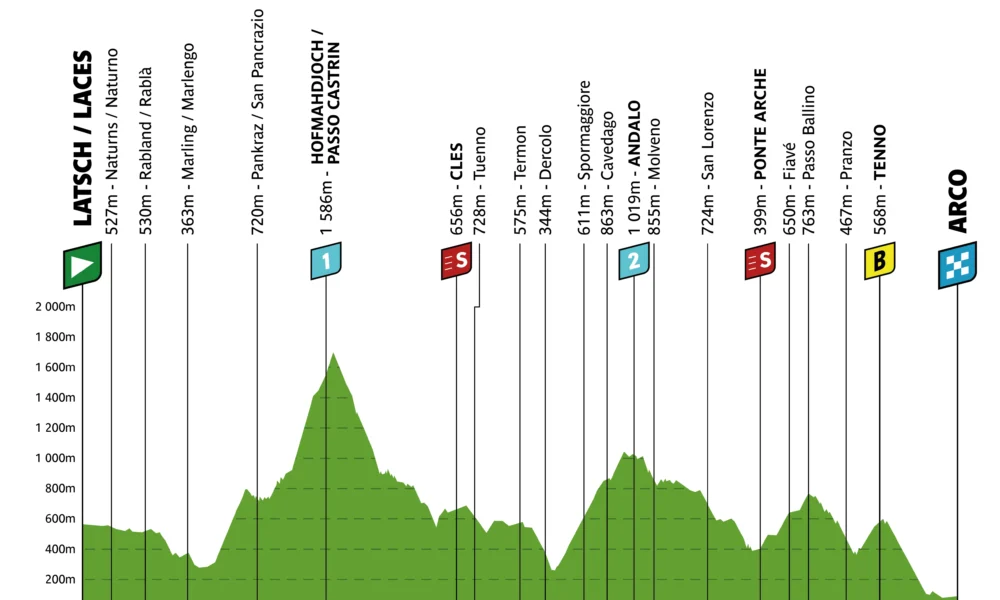 Tour of the Alps altimetria terza tappa