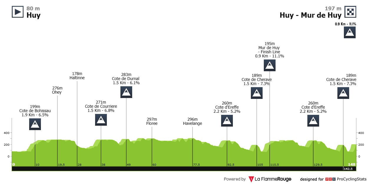 Freccia Vallone 2026 femminile