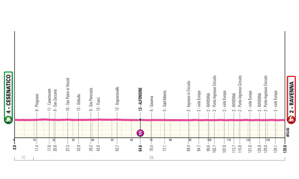 Altimetria Prima Tappa Giro d'Italia femminile