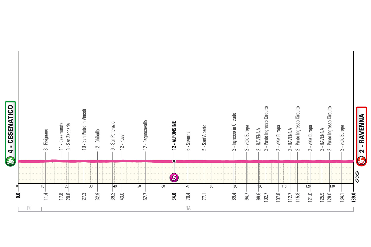 Altimetria Prima Tappa Giro d'Italia femminile