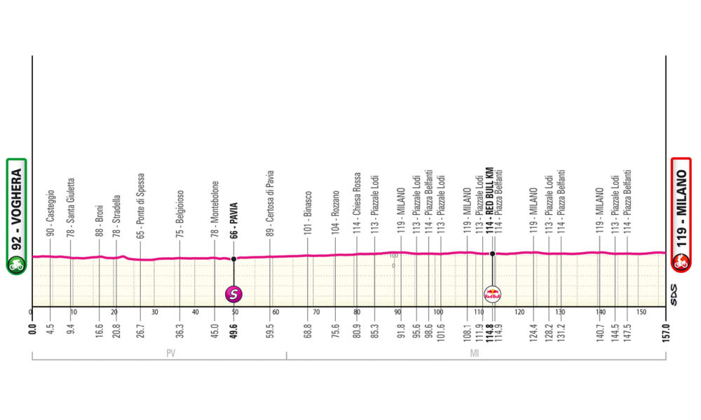 Altimetria Quindicesima tappa Giro d'Italia