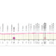 Altimetria Quindicesima tappa Giro d'Italia