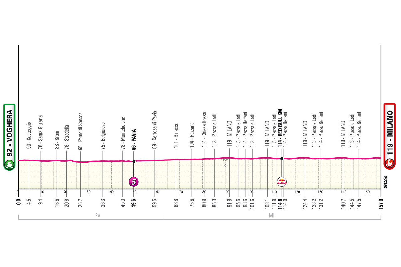 Altimetria Quindicesima tappa Giro d'Italia