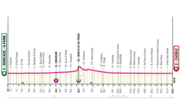Altimetria Seconda Tappa