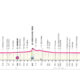 Altimetria Seconda Tappa