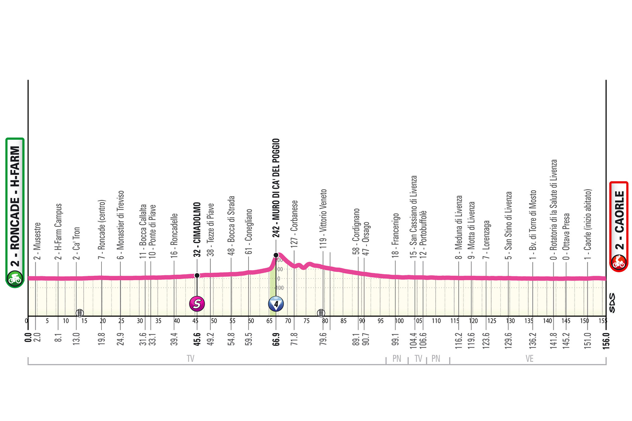 Altimetria Seconda Tappa