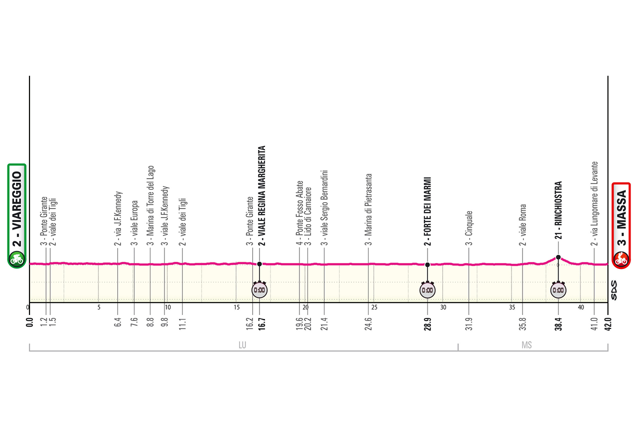 Altimetria decima tappa