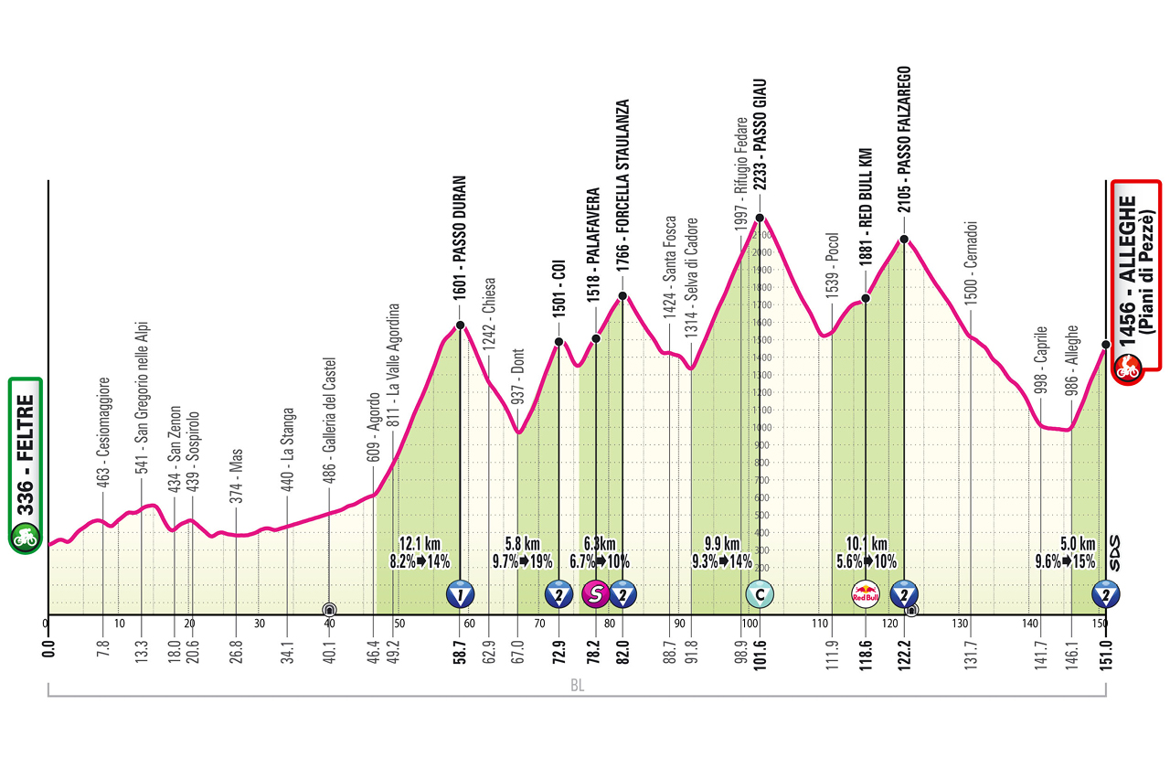 Altimetria diciannovesima tappa