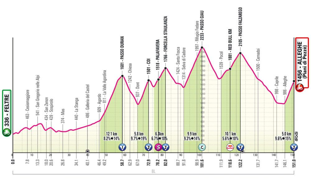 Altimetria diciannovesima tappa Giro d'Italia