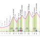 Altimetria diciannovesima tappa Giro d'Italia