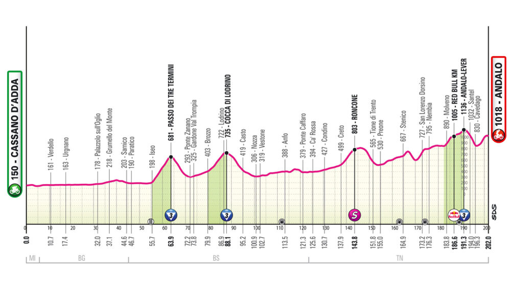 Altimetria diciassettesima tappa