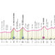 Altimetria diciassettesima tappa