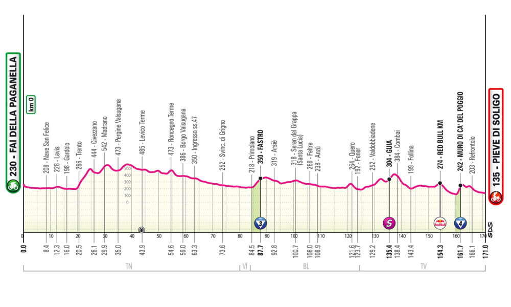 Altimetria Diciottesima tappa