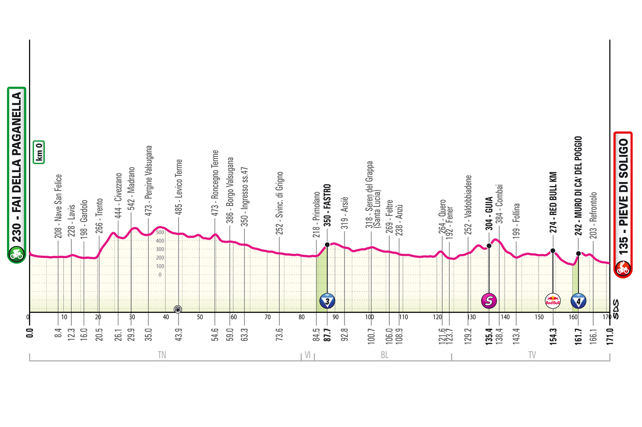 Altimetria Diciottesima tappa