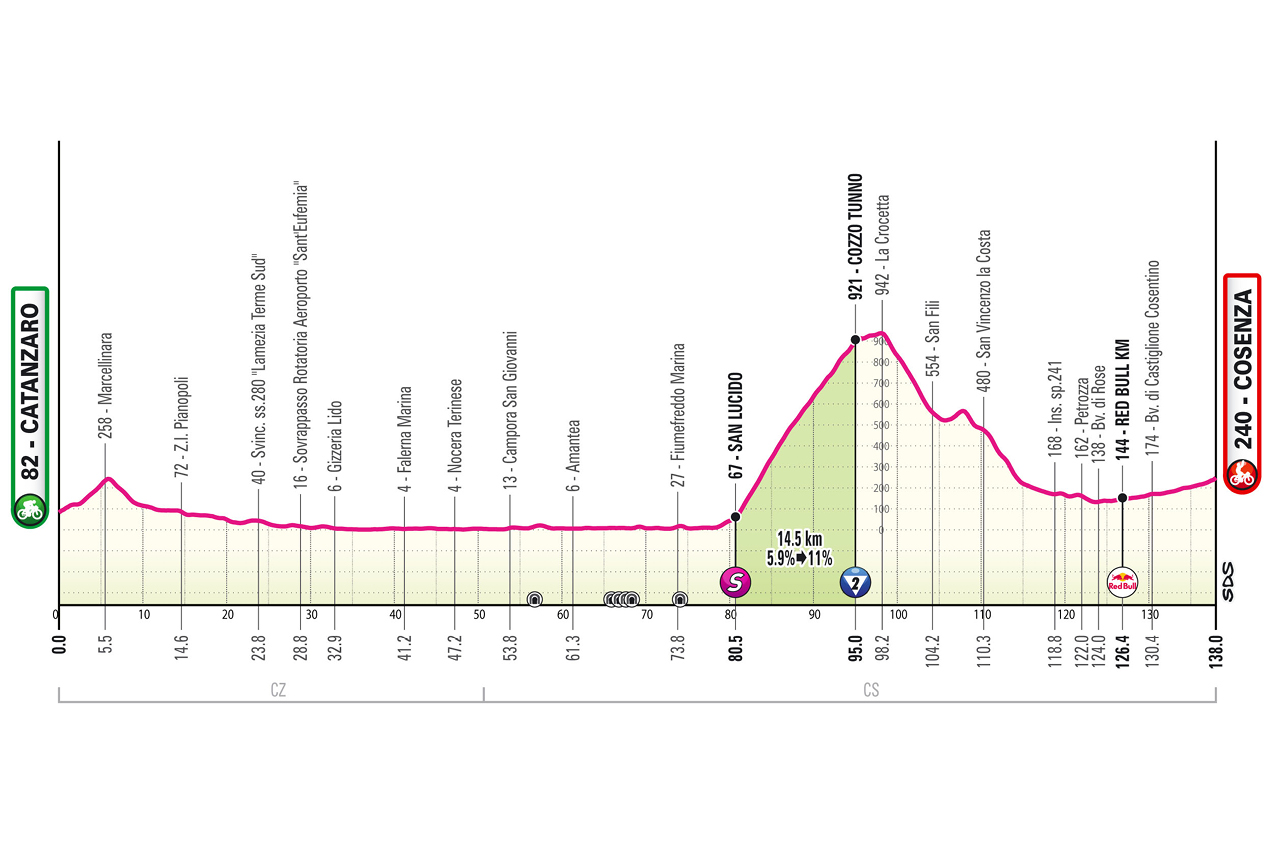 Altimetria quarta tappa Giro d'Italia