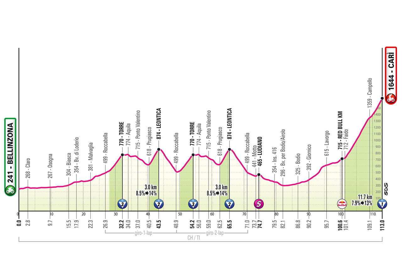 Altimetria sedicesima tappa Giro d'Italia