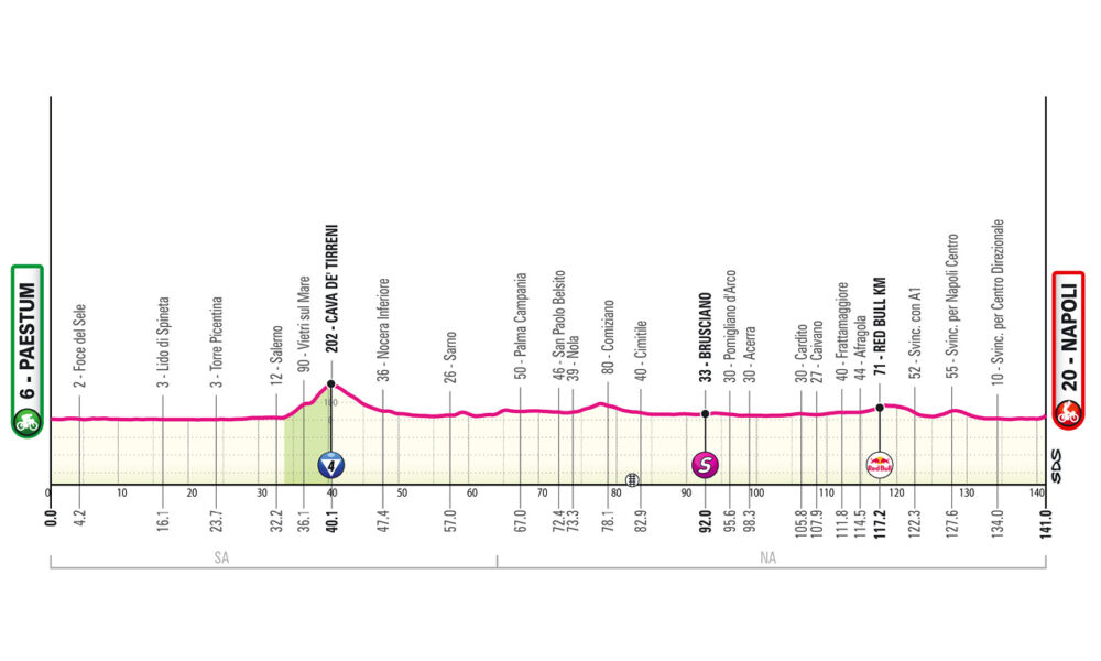 Altimetria sesta tappa Giro d'Italia