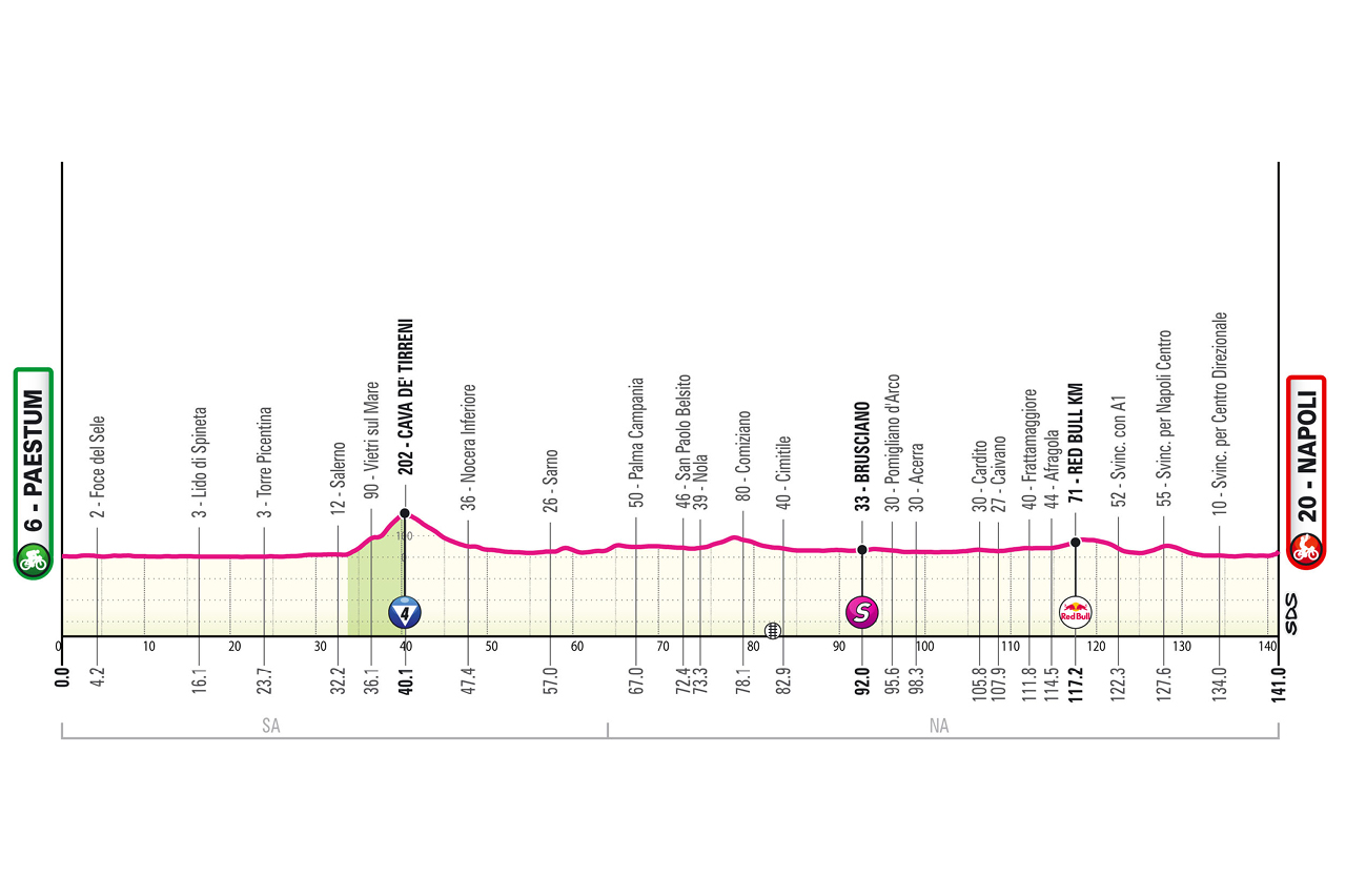 Altimetria sesta tappa Giro d'Italia