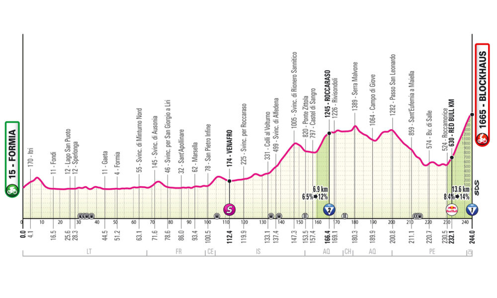 Altimetria settima tappa Giro d'Italia