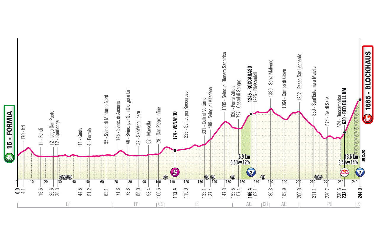 Altimetria settima tappa Giro d'Italia