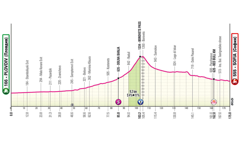Altimetria terza tappa