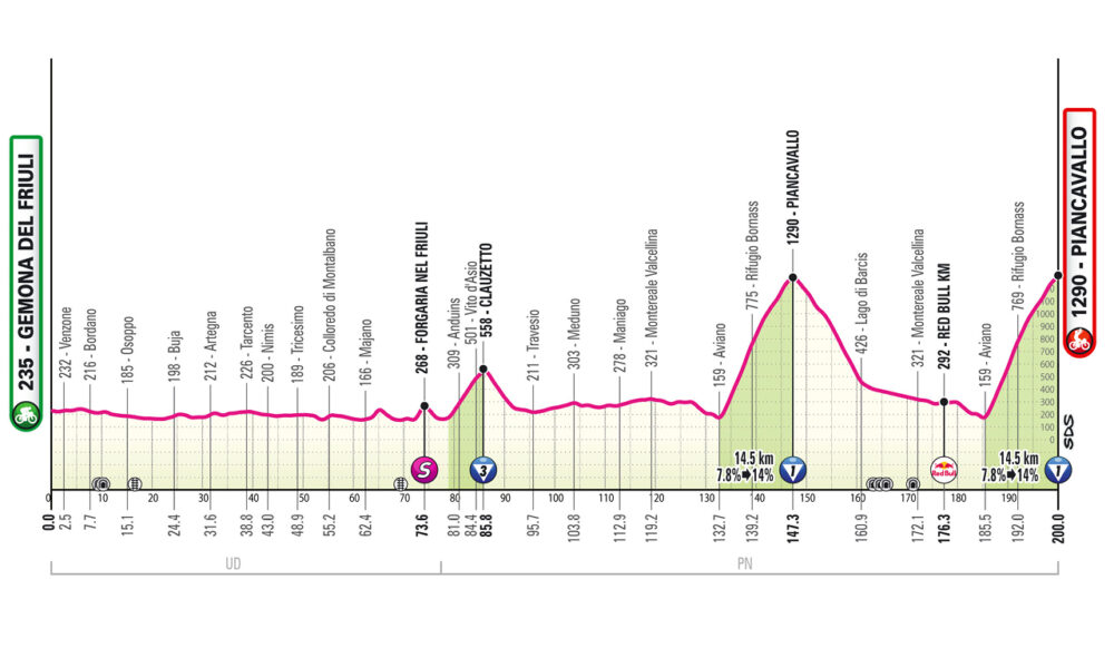 Altimetria ventesima tappa Giro d'Italia