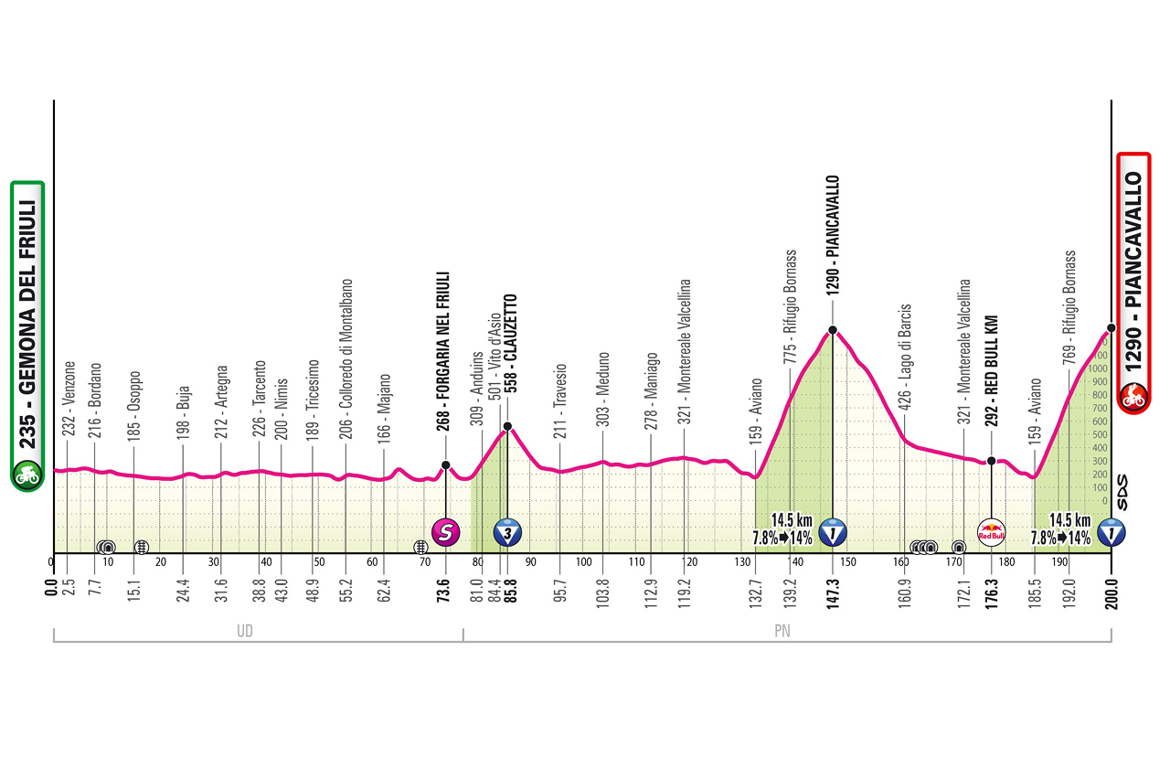 Altimetria ventesima tappa Giro d'Italia
