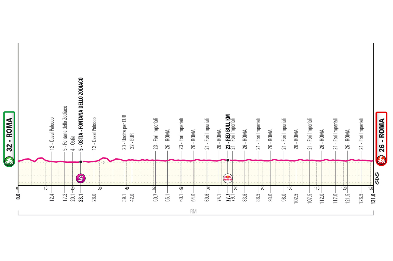 Altimetria ventunesima tappa
