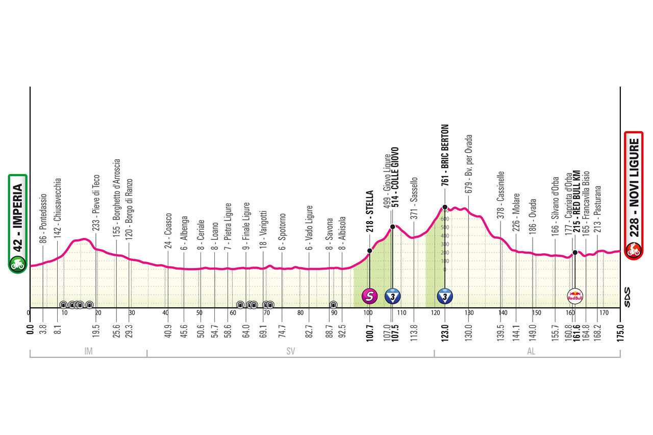 Ottava tappa Giro d'Italia