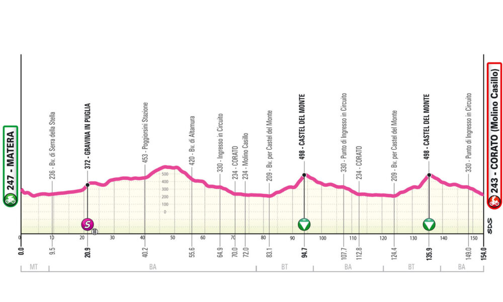 Altimetria Quarta tappa Giro NextGen