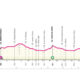 Altimetria Quarta tappa Giro NextGen