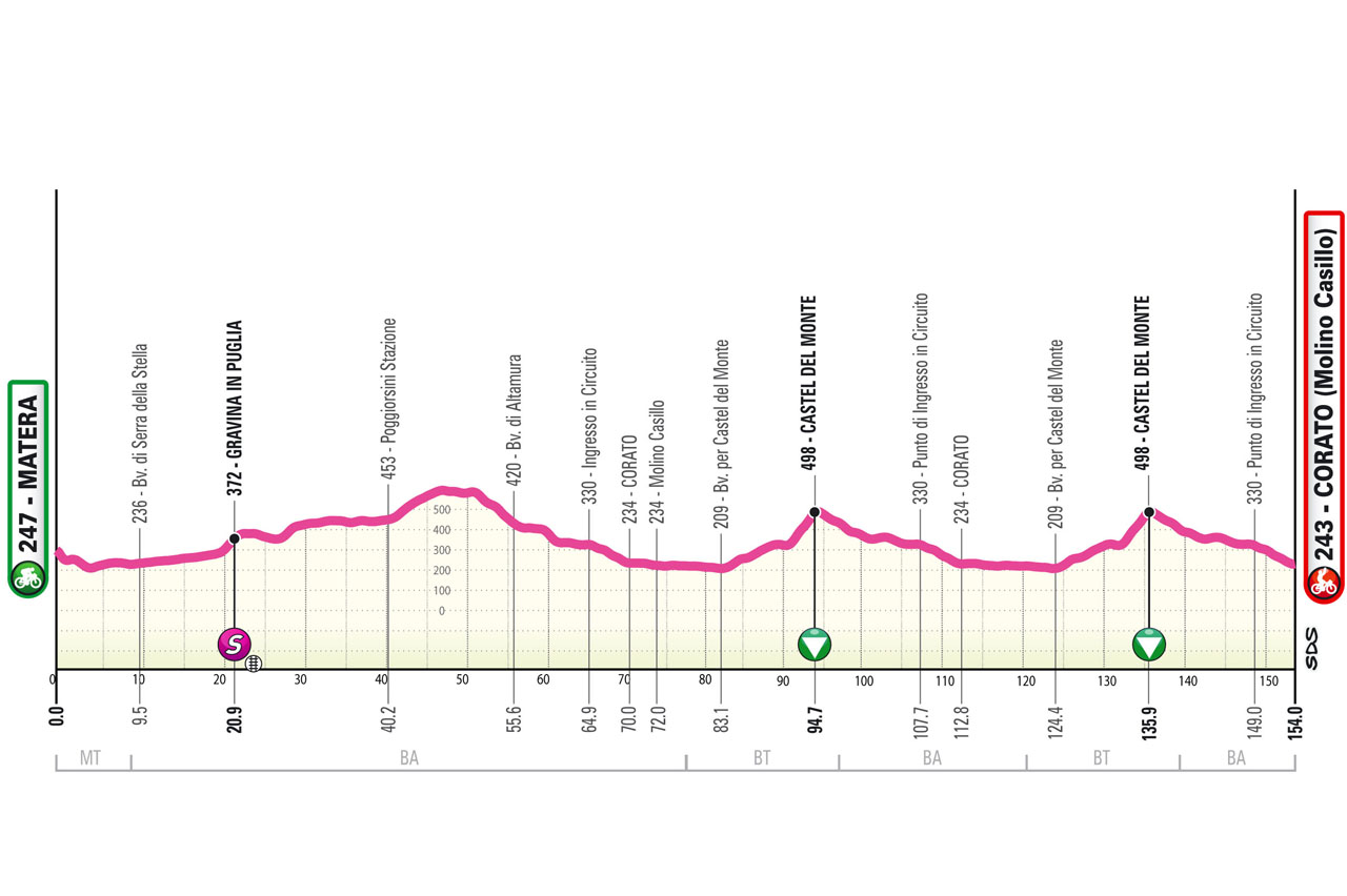 Altimetria Quarta tappa Giro NextGen