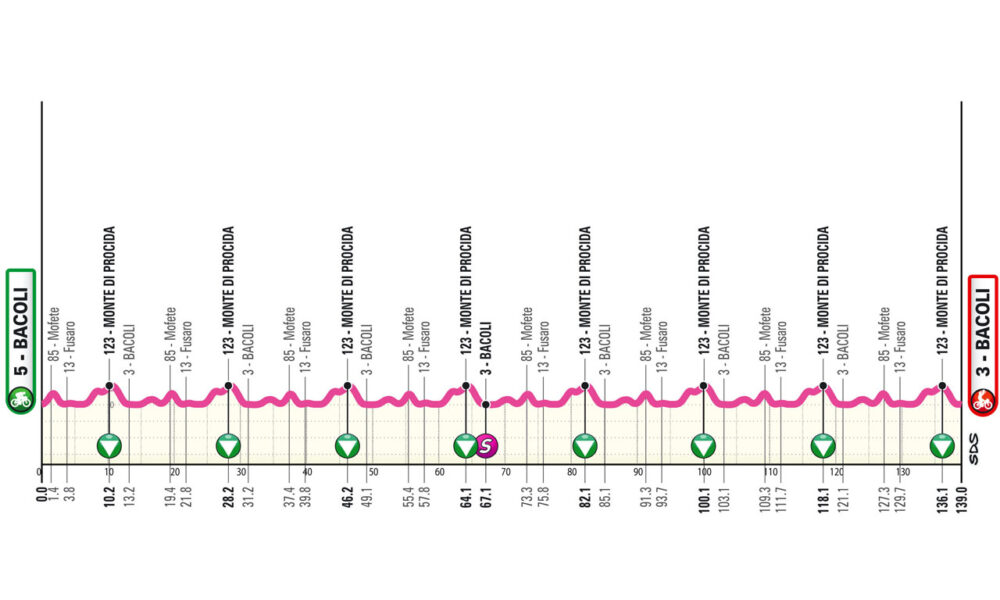Altimetria Quinta Tappa