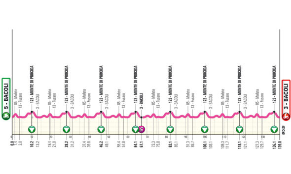 Altimetria Quinta Tappa
