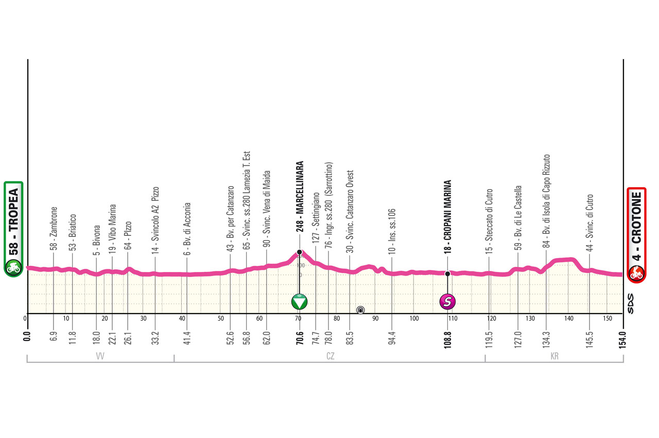 Altimetria seconda tappa Giro NextGen