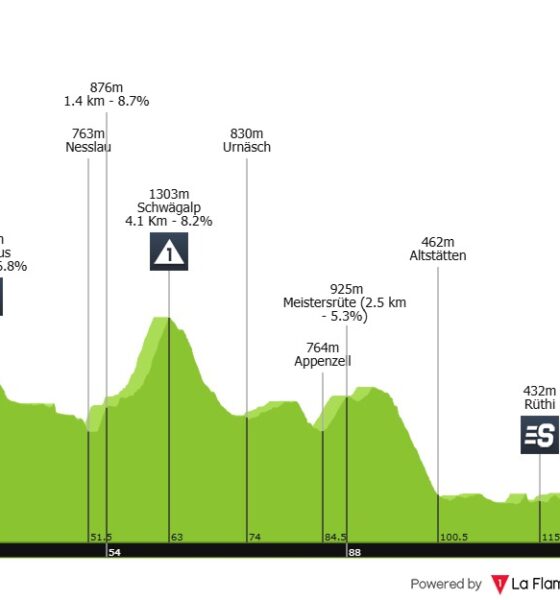 Altimetria Terza Tappa Giro di Svizzera
