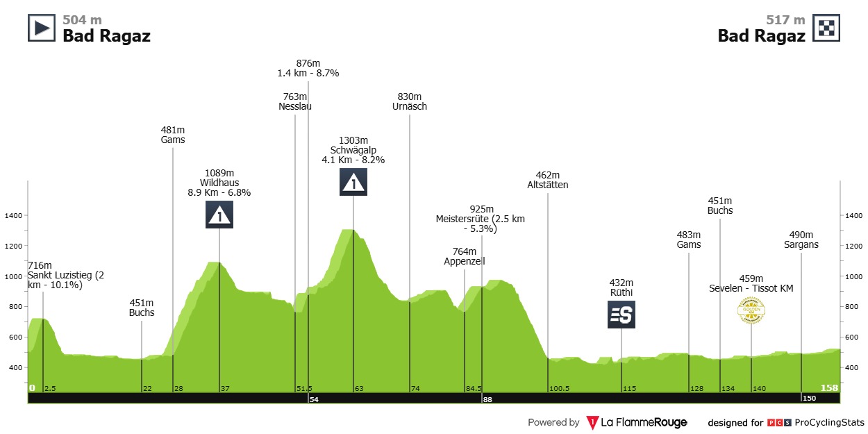 Altimetria-Terza-Tappa-Giro-di-Svizzera.jpg