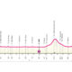 Altimetria prima tappa