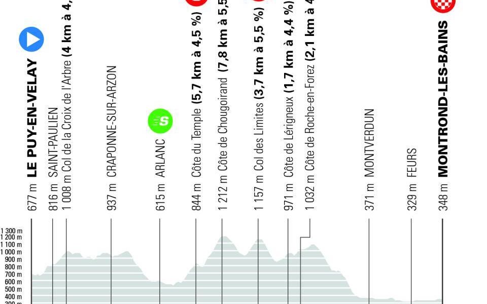 Altimetria quarta tappa