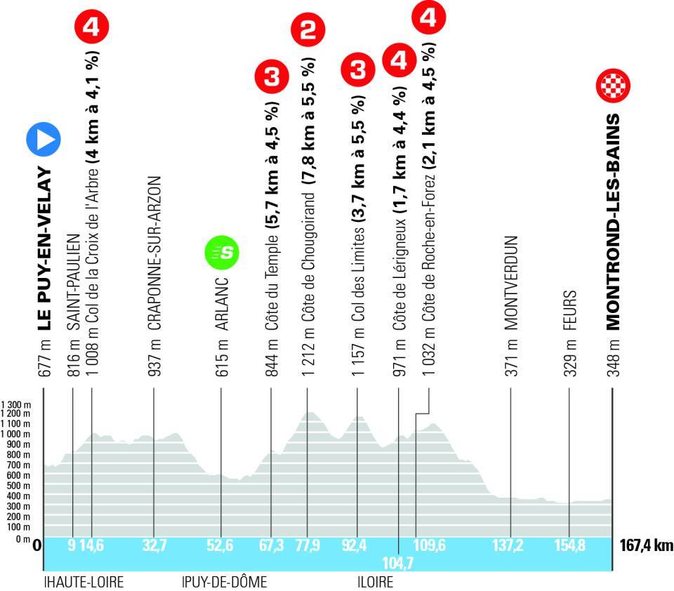 Altimetria quarta tappa