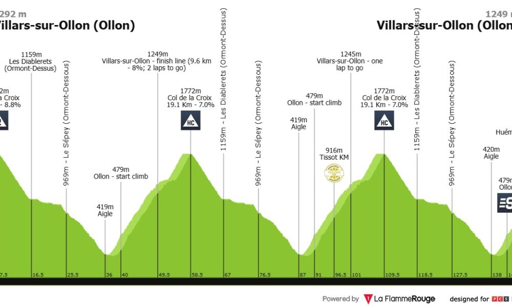 Altimetria quinta tappa