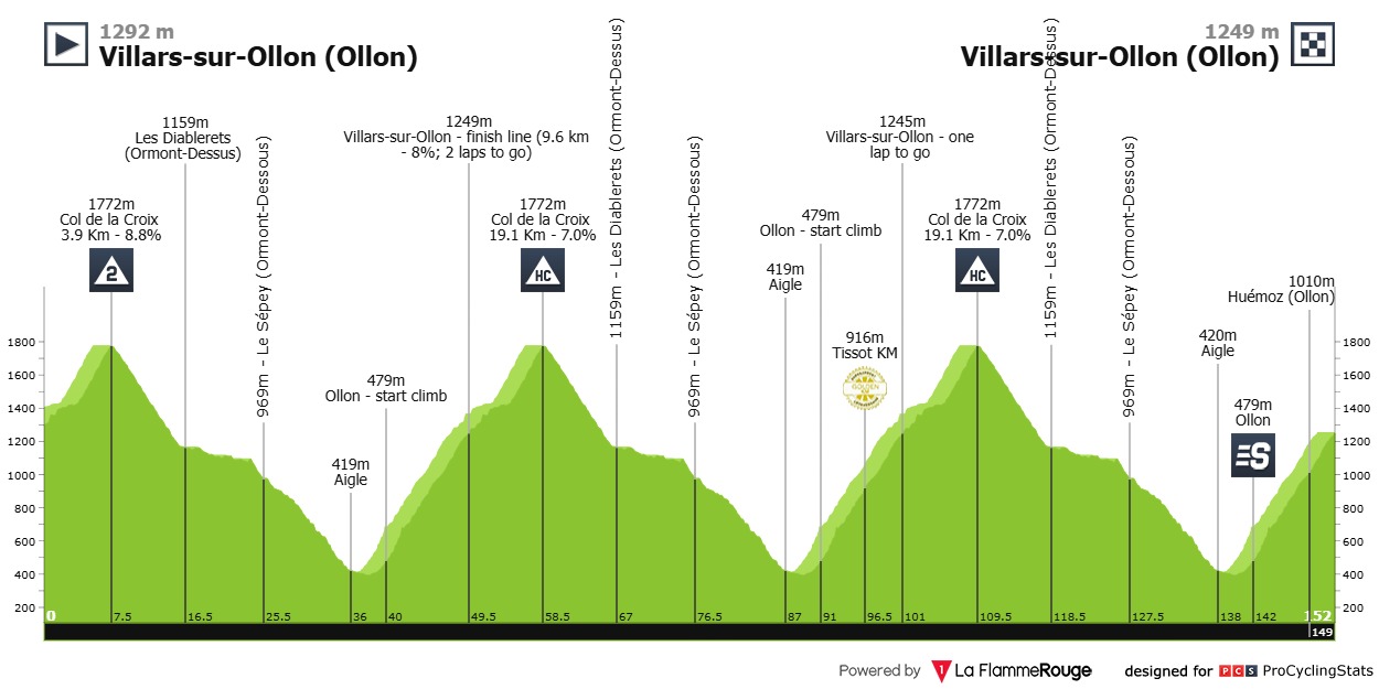 Altimetria quinta tappa