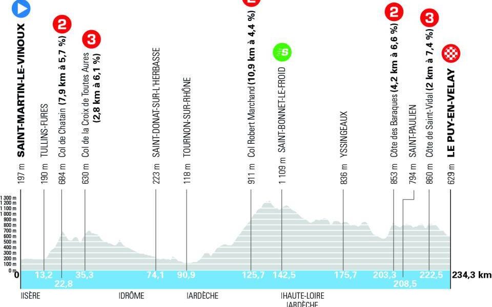 Altimetria seconda tappa